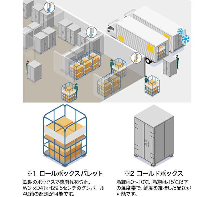 取り組み④大切な商品を安全、安心にお届けするための輸送機材・梱包資材
