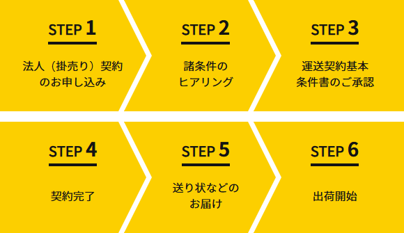 6つのステップで完了