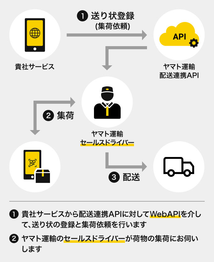 ①貴社サービスから配送連携APIに対してWebAPIを介して、送り状の登録と集荷依頼を行います　②ヤマト運輸のセールスドライバーが荷物の集荷にお伺いします