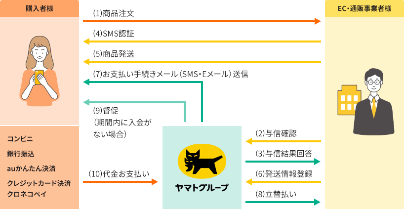 クレジットカード決済 ヤマト運輸