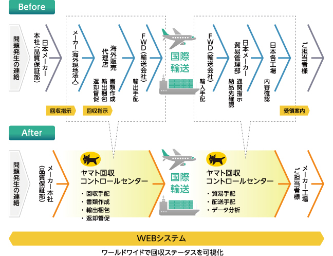 品質向上支援 Pqm Product Quality Management ヤマト運輸