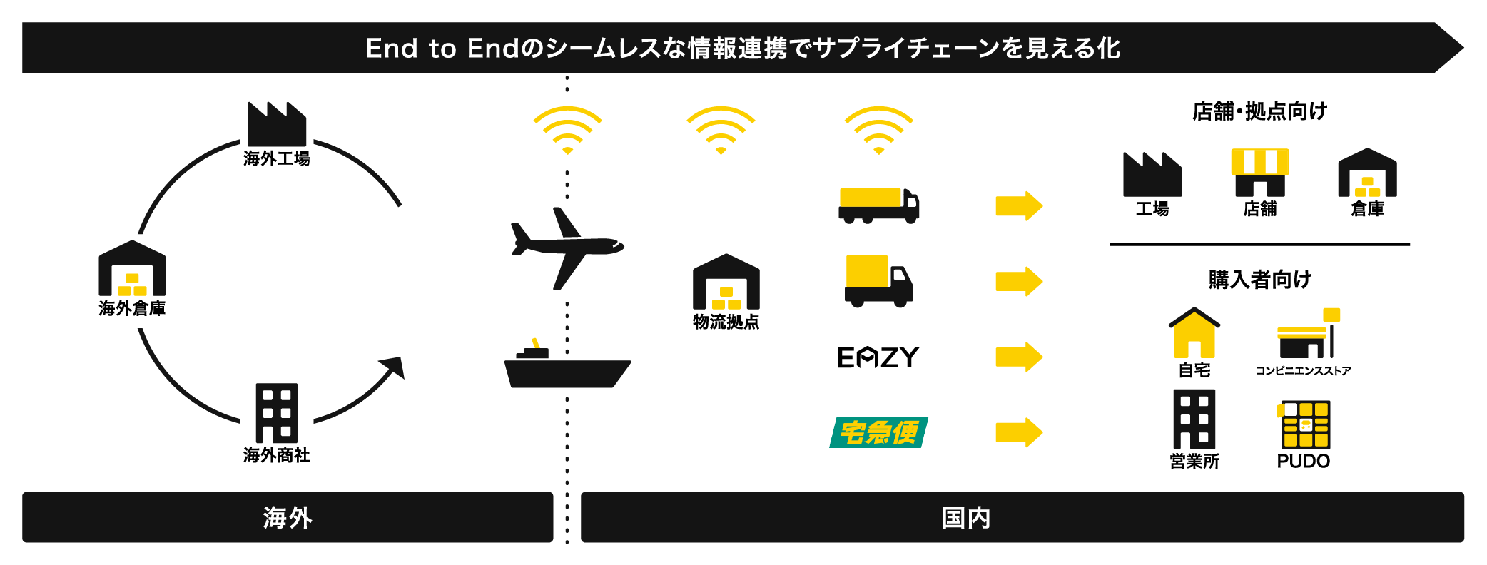 End to Endのシームレスな情報連携でサプライズチェーンを見える化