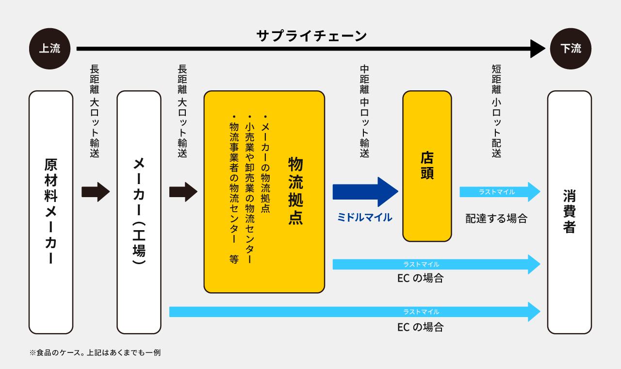 図１　サプライチェーンの一例