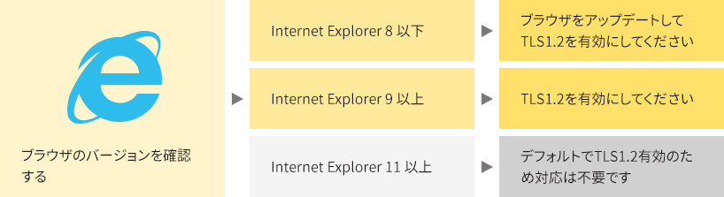 ブラウザのバージョンを確認する　Internet Explorerをご利用の場合