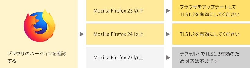 ブラウザのバージョンを確認する　Mozilla Firefoxをご利用の場合