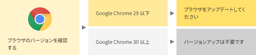 ブラウザのバージョンを確認する　Google Chromeをご利用の場合