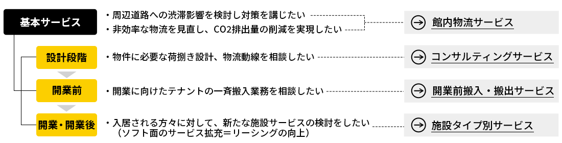 基本サービス 設計段階 開業前 開業後 周辺道路への渋滞影響を検討し対策を講じたい 非効率な物流を見直し、CO2排出量の削減を実現したい→館内物流サービス 物件に必要な荷捌き設計、物流動線を相談したい→コンサルティングサービス 開業に向けたテナントの一斉搬入業務を相談したい→開業前搬入・搬出サービス 入居される方々に対して、新たな施設サービスの検討をしたい（ソフト面のサービス拡充＝リーシングの向上）→施設タイプ別サービス