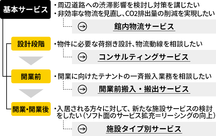 基本サービス 設計段階 開業前 開業後 周辺道路への渋滞影響を検討し対策を講じたい 非効率な物流を見直し、CO2排出量の削減を実現したい→館内物流サービス 物件に必要な荷捌き設計、物流動線を相談したい→コンサルティングサービス 開業に向けたテナントの一斉搬入業務を相談したい→開業前搬入・搬出サービス 入居される方々に対して、新たな施設サービスの検討をしたい（ソフト面のサービス拡充＝リーシングの向上）→施設タイプ別サービス