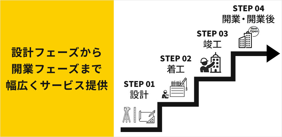 プレゼン資料で表現するステップ・フェーズ
