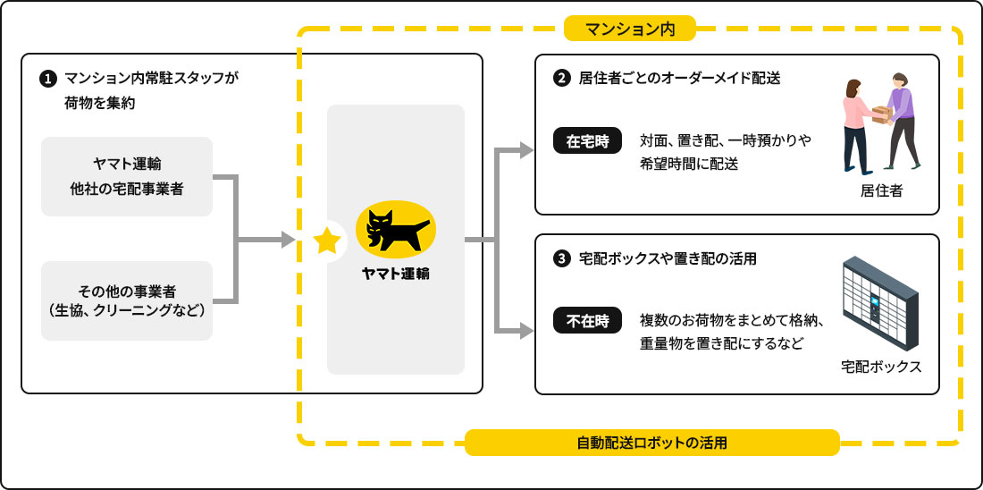 プレゼン資料で表現するステップ・フェーズ