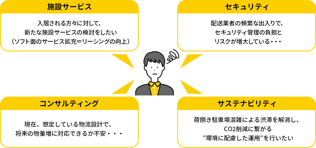 施設サービス：入居される方々に対して、新たな施設サービスの検討をしたい（ソフト面のサービス拡充＝リーシングの向上）　セキュリティ：配送業者の頻繁な出入りで、セキュリティ管理の負担とリスクが増大している・・・　コンサルティング：施設計画の段階で、将来の物量増に対応できる物流設計か不安・・・　サステナビリティ：荷捌き所混雑による渋滞を解消し、CO2削減に繋がる”環境に配慮した運用”を行いたい