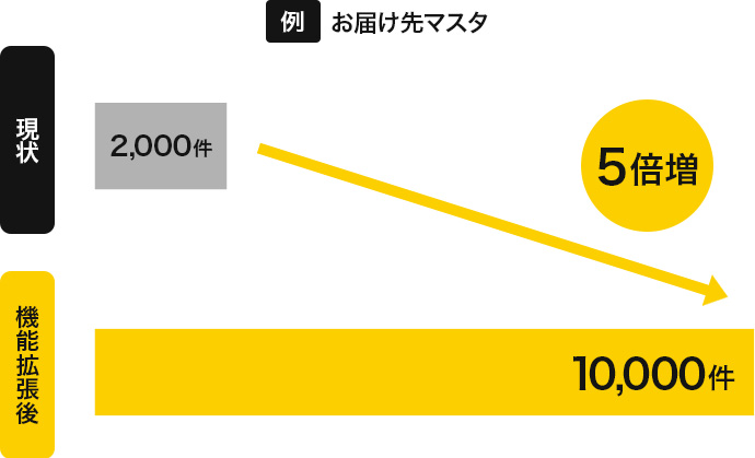 各種マスタ上限の拡大