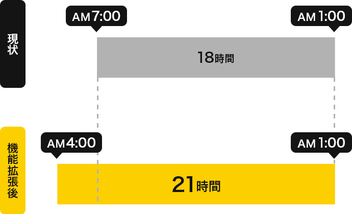 ご利用可能時間の延長