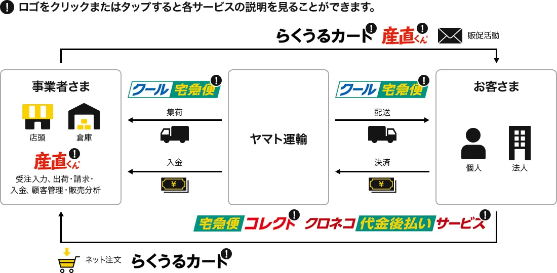 当社サービスの組み合わせ活用例