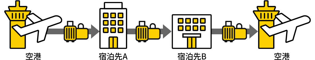 お客さまの旅程にあわせて、手荷物の配送を手配します。