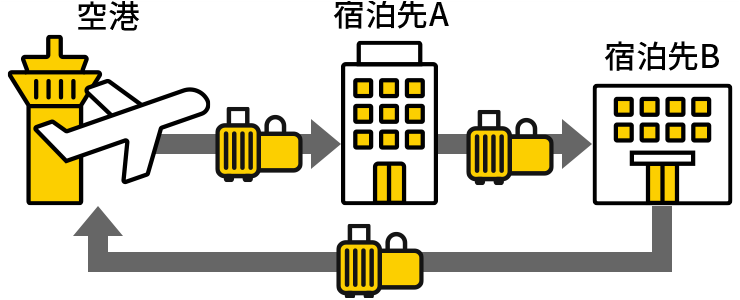 お客さまの旅程にあわせて、手荷物の配送を手配します。