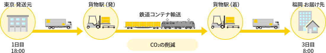 （2）鉄道輸送と組み合わせる