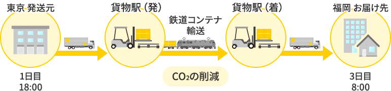 （2）鉄道輸送と組み合わせる