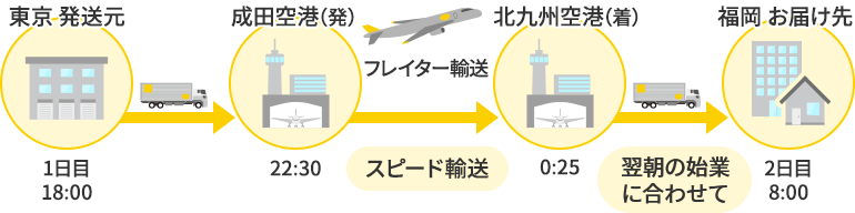 （3）フレイター輸送と組み合わせる