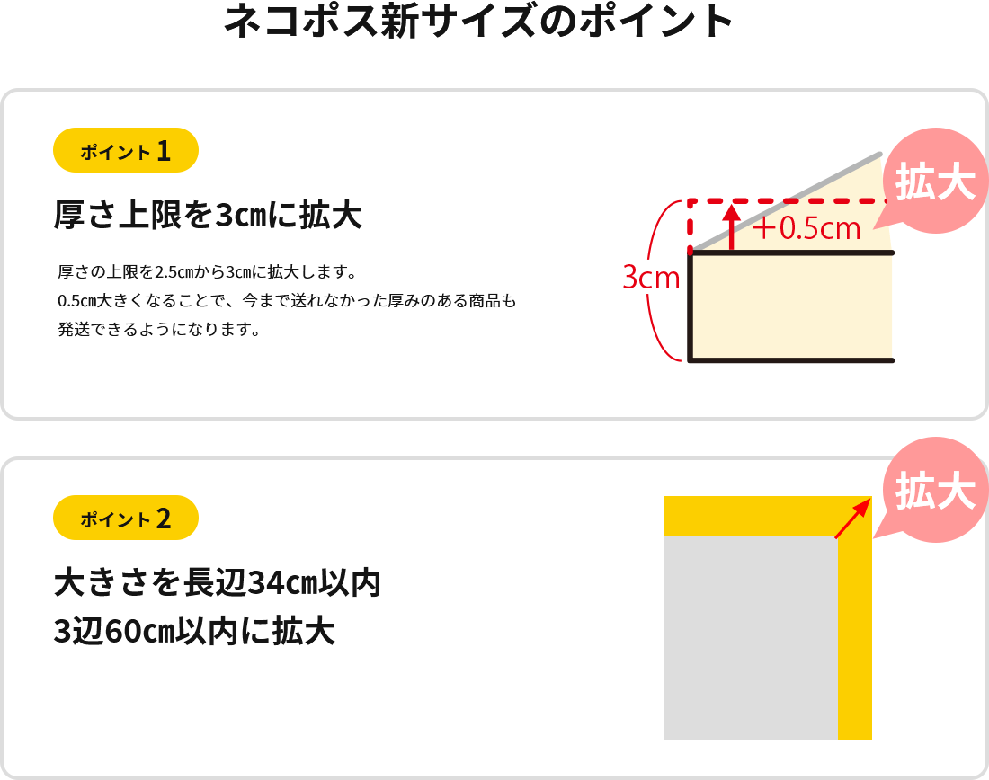 ネコポス新サイズのポイント　ポイント1　厚さ上限を3㎝に拡大　厚さの上限を2.5㎝から3㎝に拡大します。0.5㎝大きくなることで、今まで送れなかった厚みのある商品も発送できるようになります。　ポイント2　大きさを長辺34㎝以内3辺60㎝以内に拡大　大きさが変更となることで、A4サイズの商品も発送可能となります。