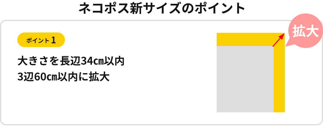 ネコポス新サイズのポイント　ポイント1　大きさを長辺34㎝以内3辺60㎝以内に拡大　大きさが変更となることで、A4サイズの商品も発送可能となります。