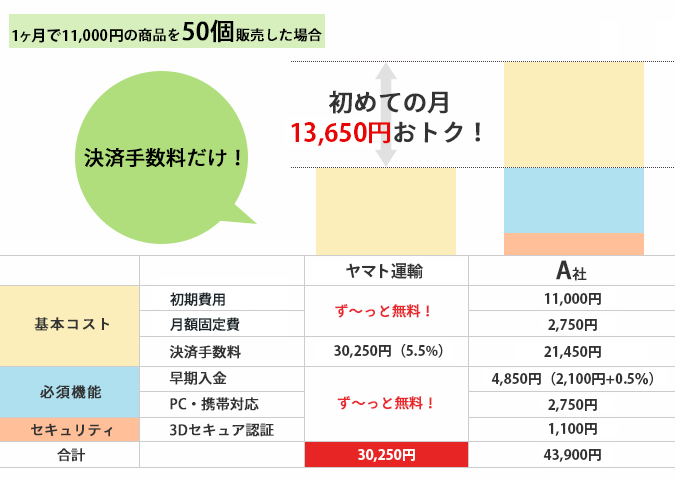 A社比