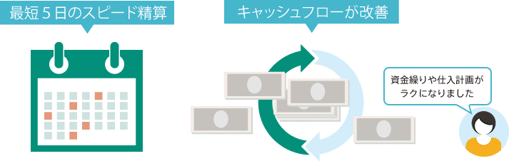 最短5日のスピード精算　キャッシュフローが改善　資金繰りや仕入計画がラクになりました
