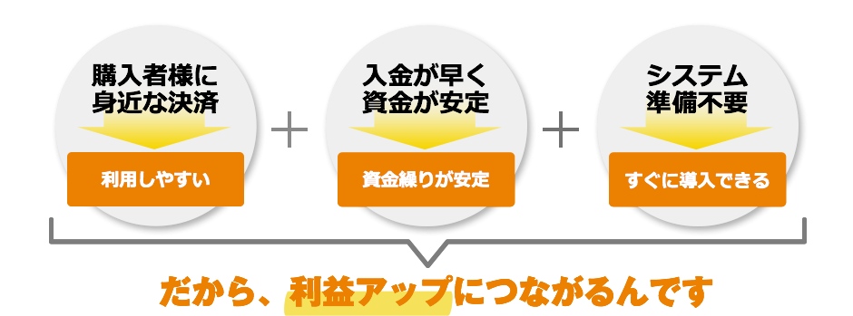 購入者様に身近な決済 入金が早く資金が安定 手数料は購入者様負担 だから、利益アップにつながるんです