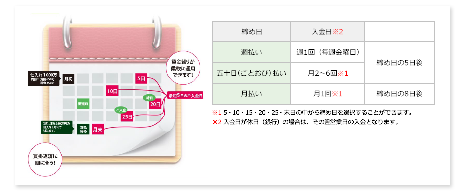 ヤマト運輸の代金引換決済入金日カレンダー