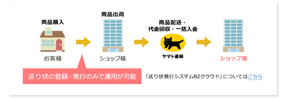 運用の流れ
