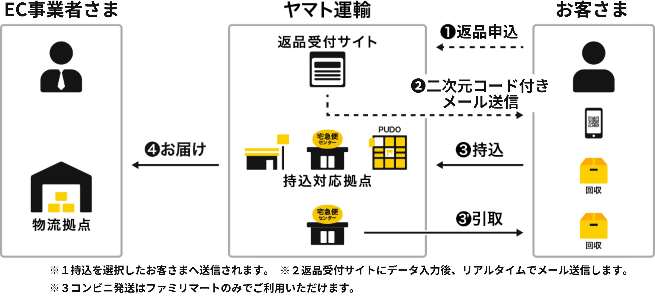 デジタル返品 発送サービス ヤマト運輸