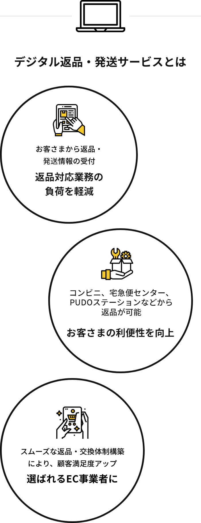 ヤマト運輸 返品交換サポート専用Web お客さまから返品・交換情報の受付 問い合わせ対応業務の負荷を軽減 コンビニ、宅急便センター、オープン型宅配便ロッカーPUDOなどから返品が可能 お客さまのストレス軽減 スムーズな返品・交換体制構築により、顧客満足度アップ 選ばれるEC事業者に