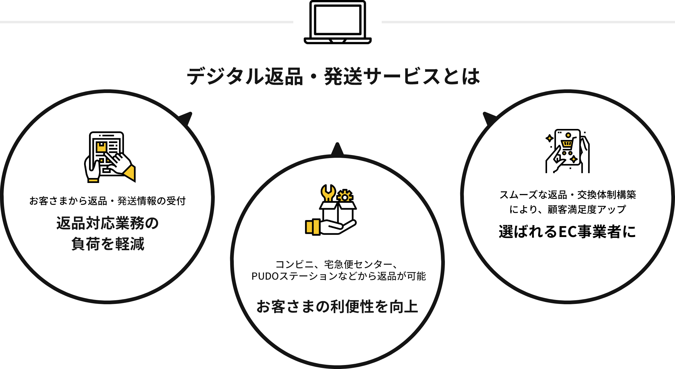ヤマト運輸 返品交換サポート専用Web お客さまから返品・交換情報の受付 問い合わせ対応業務の負荷を軽減 コンビニ、宅急便センター、オープン型宅配便ロッカーPUDOなどから返品が可能 お客さまのストレス軽減 スムーズな返品・交換体制構築により、顧客満足度アップ 選ばれるEC事業者に