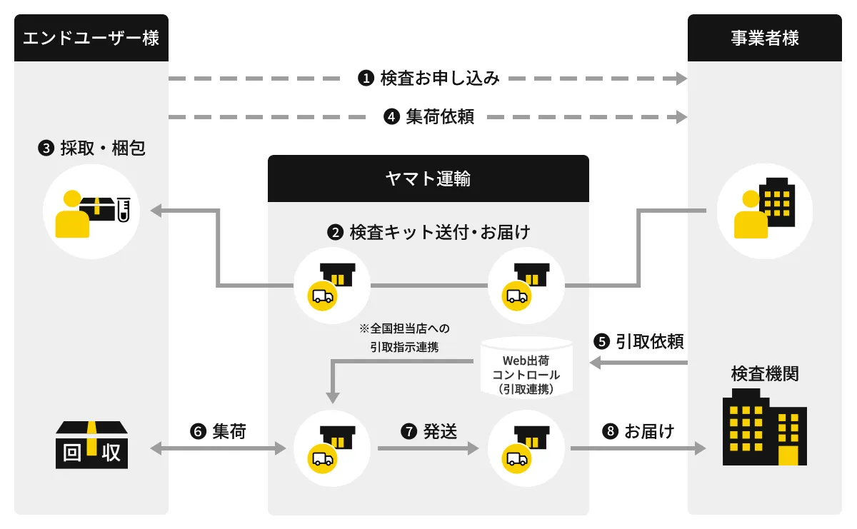 検体輸送ご提案事例 フロー図