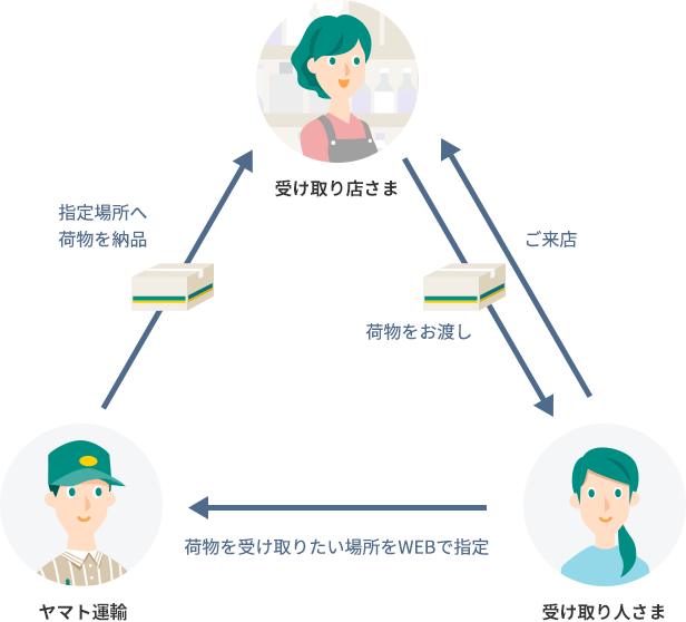 お荷物受け取り店パートナー募集中 ヤマト運輸