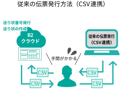 従来の伝票発行方法（CSV連携）