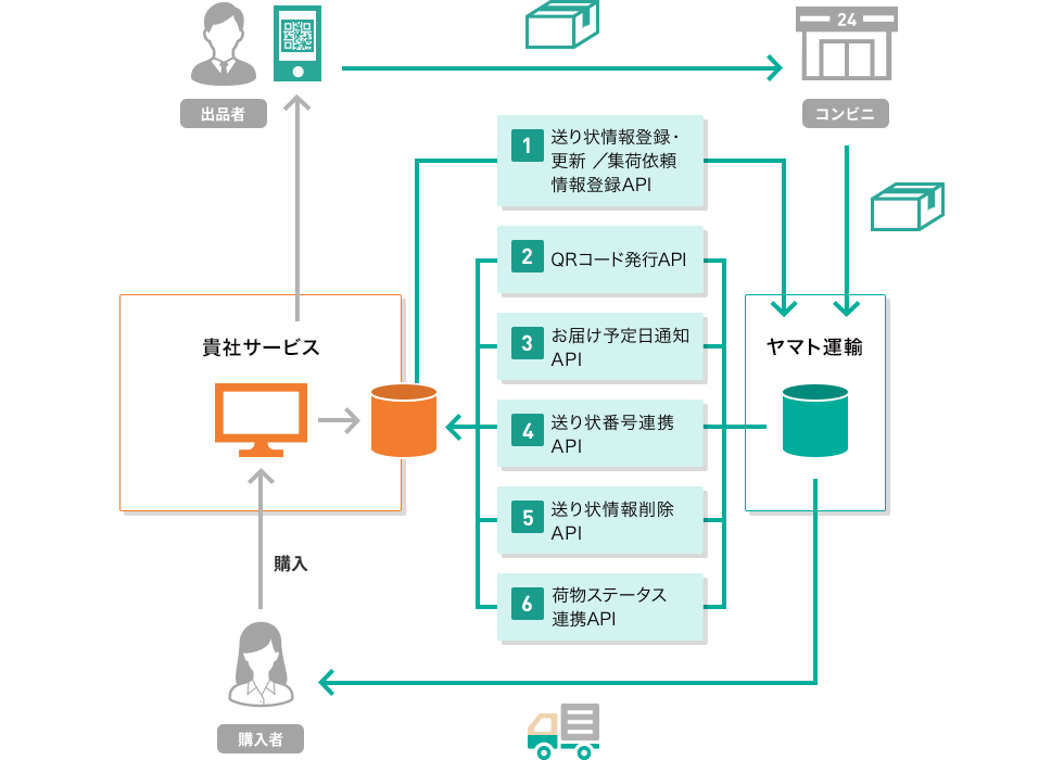 配送連携api ヤマト運輸