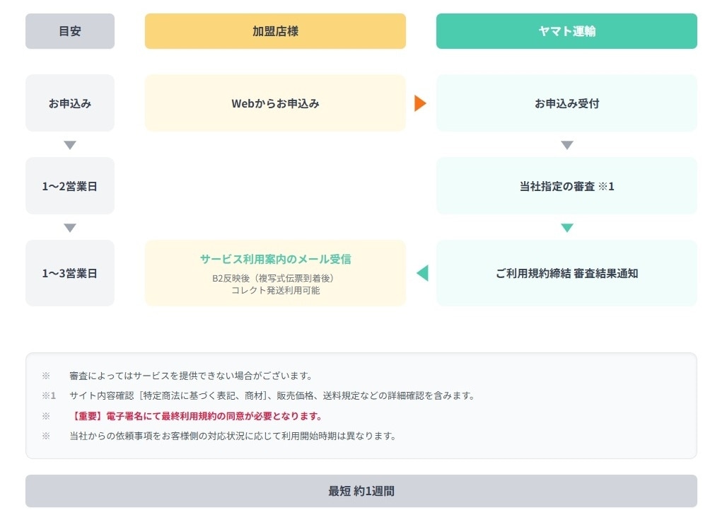 商品お届け時の代金引換（現金決済）のご利用開始までの流れ