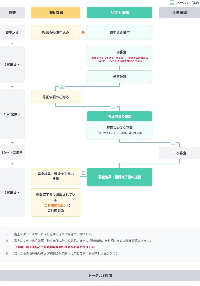 商品お届け時のクレジットカード決済のご利用開始までの流れ