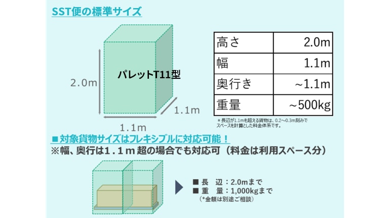 取り扱い可能貨物サイズ(基本)高さ2.0m、幅1.1m、奥行き~1.1m、重量~500kg。対象貨物サイズはフレキシブルに対応可能!■長辺:2.0mまで■重量:1,000kgまで (*金額は別途ご相談)