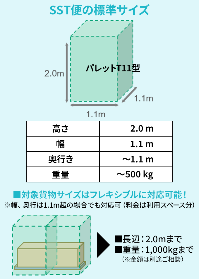取り扱い可能貨物サイズ(基本)高さ2.0m、幅1.1m、奥行き~1.1m、重量~500kg。対象貨物サイズはフレキシブルに対応可能!■長辺:2.0mまで■重量:1,000kgまで (*金額は別途ご相談)