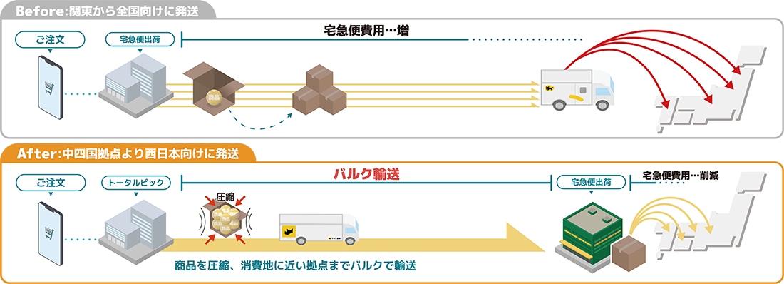 まとめて消費地へ輸送（ブレイクバルク）のイメージ図