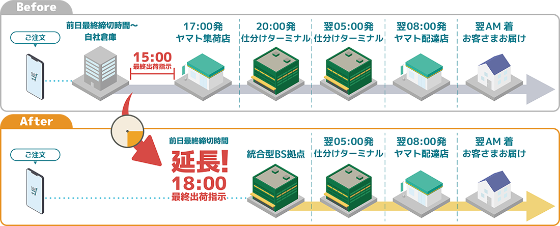  締め切り時間の延長（レイトカットオフ）のイメージ図