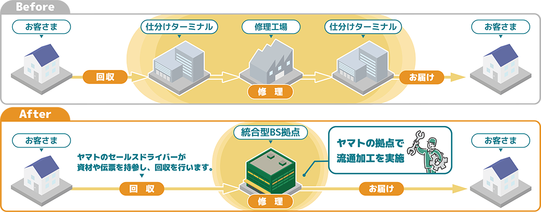 リペア（修理）業務をヤマト運輸に委託のイメージ図